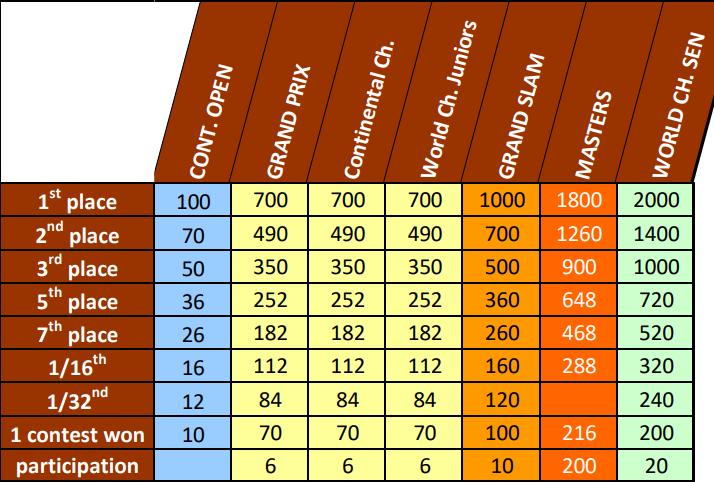 Tabla de puntuación de los torneos de judo, según las posiciones logradas en los diferentes campeonatos.