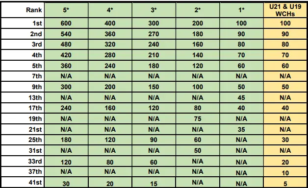 Tabla de puntuación de los distintos torneos en Voley Playa